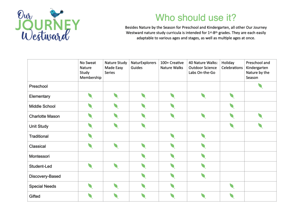 blue and green table with leaves highlighting information in the table